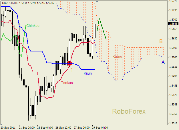 Анализ индикатора Ишимоку для пары  GBP USD  Фунт - доллар на 29 сентября 2011