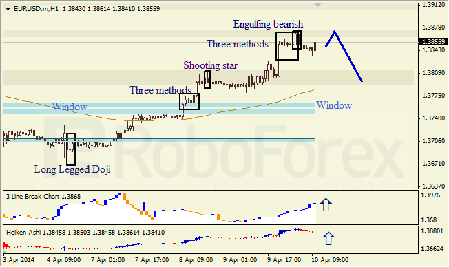 Анализ японских свечей для EUR/USD и USD/JPY на 10.04.2014