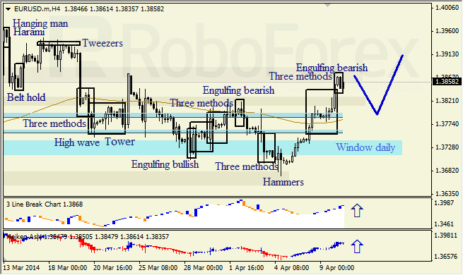 Анализ японских свечей для EUR/USD и USD/JPY на 10.04.2014