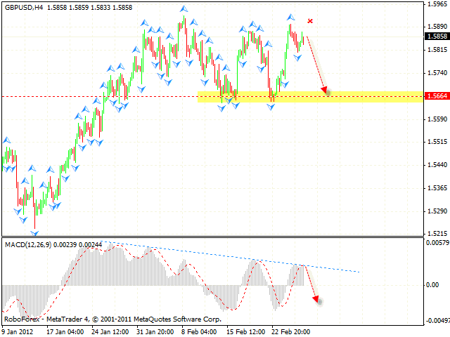 Технический анализ и форекс прогноз пары GBP USD Фунт Доллар на 29 февраля 2012