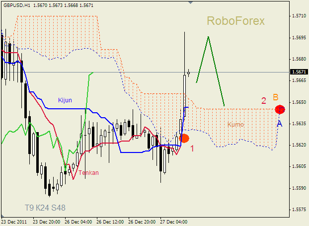 Анализ индикатора Ишимоку для пары  GBP USD  Фунт - доллар на 27 декабря 2011