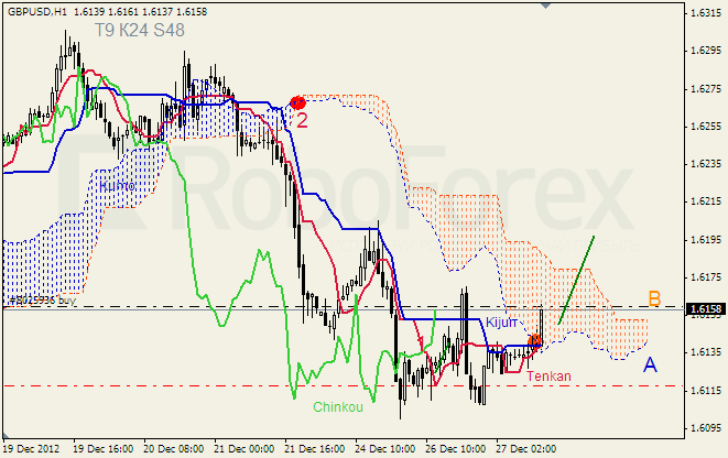 Анализ индикатора Ишимоку для пары GBP USD Фунт - доллар на 27 декабря 2012