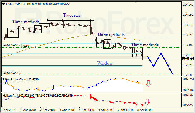Анализ японских свечей для EUR/USD и USD/JPY на 08.04.2014