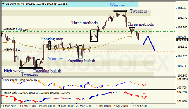 Анализ японских свечей для EUR/USD и USD/JPY на 08.04.2014