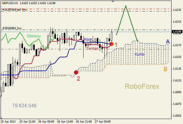 Анализ индикатора Ишимоку для пары  GBP USD  Фунт - доллар на 27 апреля 2012