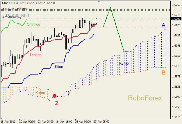 Анализ индикатора Ишимоку для пары  GBP USD  Фунт - доллар на 27 апреля 2012