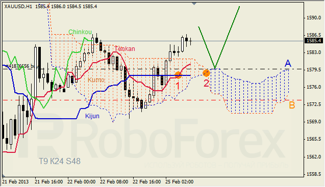 Анализ индикатора Ишимоку для GOLD на 25.02.2013