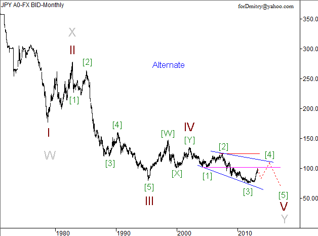 Волновой анализ пары USD/JPY на май 2013 года