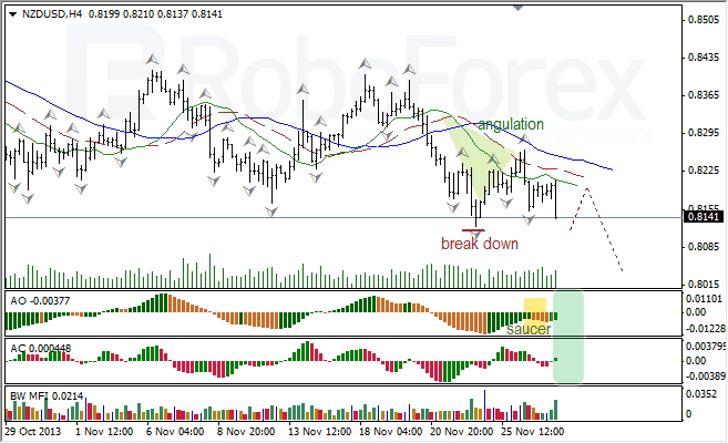 Анализ индикаторов Б. Вильямса для NZD/USD на 28.11.2013