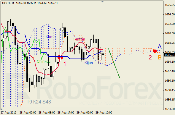 Анализ индикатора Ишимоку для  GOLD Золото на 29 августа 2012