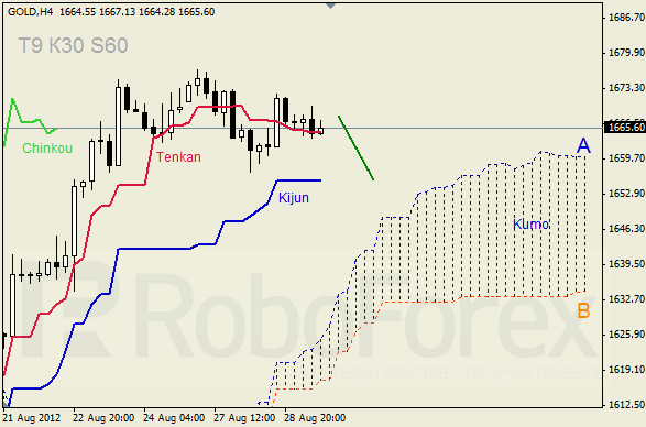 Анализ индикатора Ишимоку для  GOLD Золото на 29 августа 2012