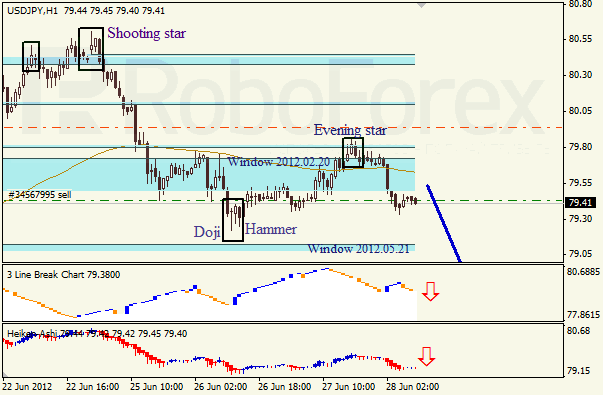 Анализ японских свечей для пары USD JPY Доллар - йена на 28 июня 2012