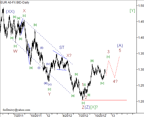 Волновой анализ пары EUR/USD на 29.11.2012