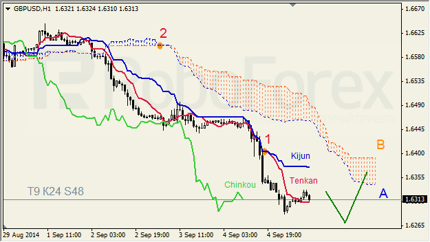 Анализ индикатора Ишимоку для GBP/USD и GOLD на 05.09.2014