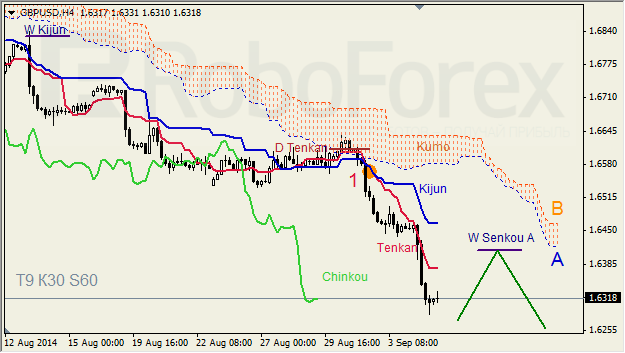 Анализ индикатора Ишимоку для GBP/USD и GOLD на 05.09.2014