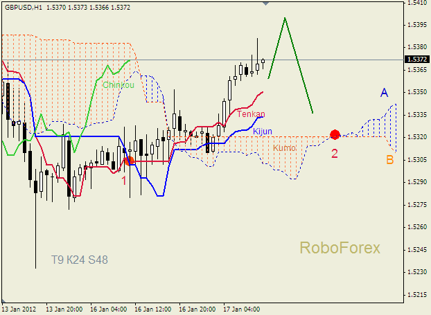 Анализ индикатора Ишимоку для пары  GBP USD  Фунт - доллар на 17 января 2012