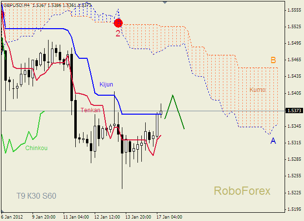 Анализ индикатора Ишимоку для пары  GBP USD  Фунт - доллар на 17 января 2012