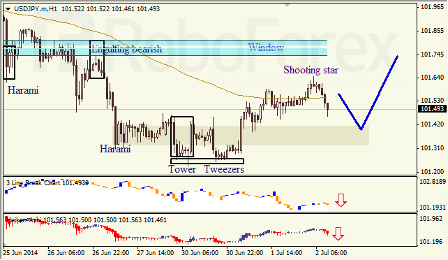 Анализ японских свечей для EUR/USD и USD/JPY на 02.07.2014