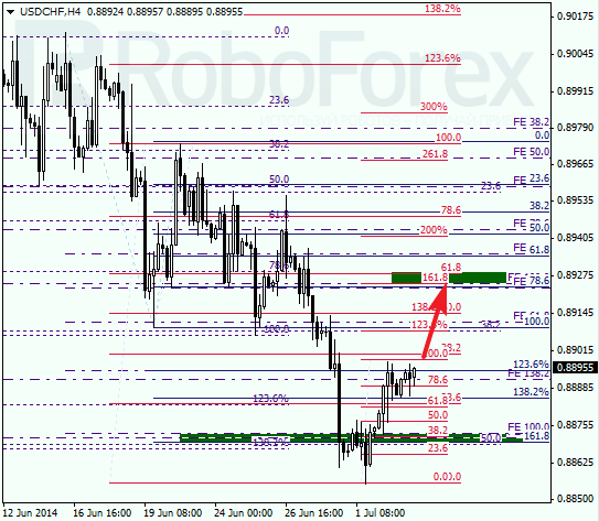 Анализ по Фибоначчи для USD/CHF Доллар франк на 3 июля 2014
