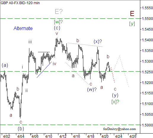 Волновой анализ пары GBP/USD на 23.04.2013