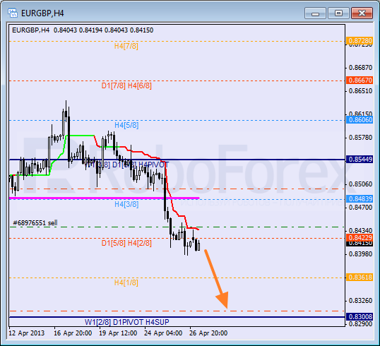 Анализ уровней Мюррея для пары EUR GBP Евро к Британскому фунту на 29 апреля 2013