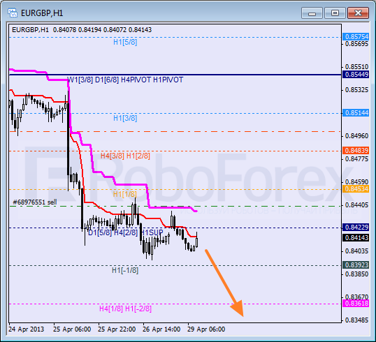 Анализ уровней Мюррея для пары EUR GBP Евро к Британскому фунту на 29 апреля 2013