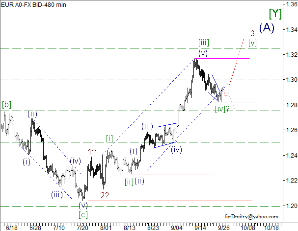 Волновой анализ пары EUR/USD на 28.09.2012