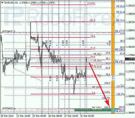 Анализ по Фибоначчи для EUR/USD Евро доллар на 31 марта 2014