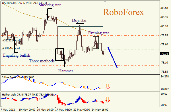 Анализ японских свечей для пары USD JPY Доллар - йена на 28 мая 2012