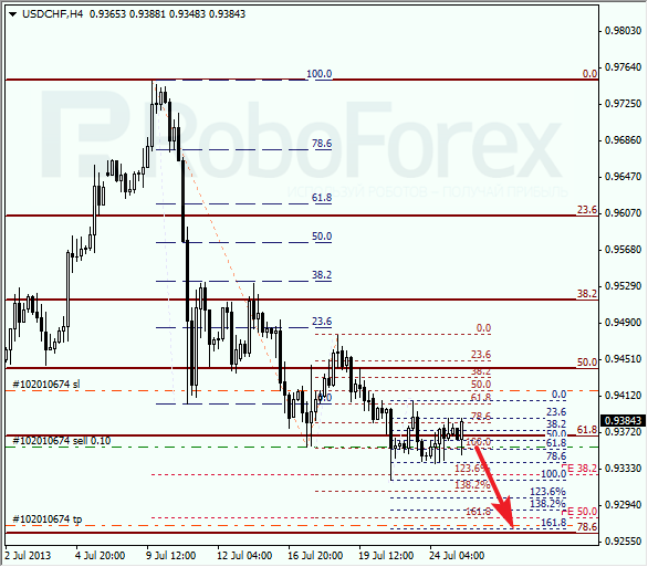 Анализ по Фибоначчи для USD/CHF на 25 июля 2013