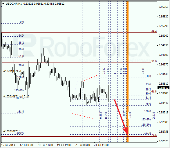Анализ по Фибоначчи для USD/CHF на 25 июля 2013