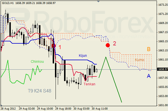 Анализ индикатора Ишимоку для  GOLD Золото на 30 августа 2012