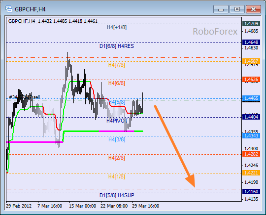 Анализ уровней Мюррея для пары GBP CHF Фунт к Швейцарскому франку на 2 апреля 2012