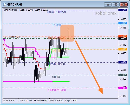 Анализ уровней Мюррея для пары GBP CHF Фунт к Швейцарскому франку на 2 апреля 2012