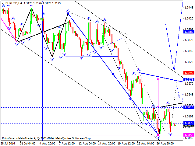 EURUSD