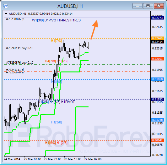 Анализ уровней Мюррея для пары AUD USD Австралийский доллар на 27 марта 2014