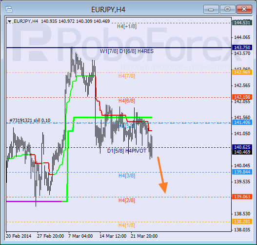 Анализ уровней Мюррея для пары EUR JPY Евро к Японской иене на 27 марта 2014