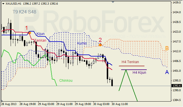 Анализ индикатора Ишимоку для GOLD на 30.08.2013