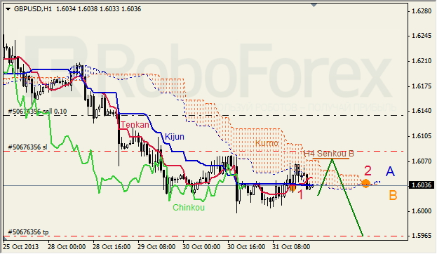 Анализ индикатора Ишимоку для GBP/USD на 01.11.2013