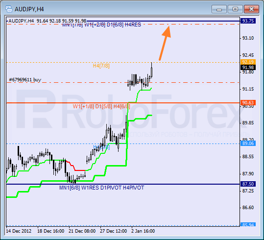 Анализ уровней Мюррея для пары AUD JPY Австралийский доллар к Иене на 4 января 2013