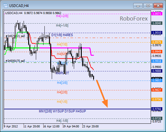 Анализ уровней Мюррея для пары USD CAD Канадский доллар на 25 апреля 2012