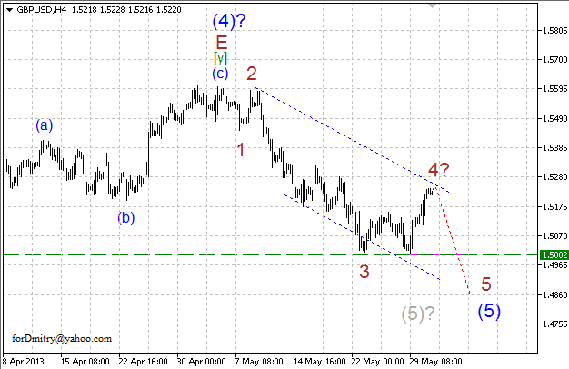 Волновой анализ пары GBP/USD на 31.05.2013