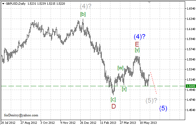 Волновой анализ пары GBP/USD на 31.05.2013