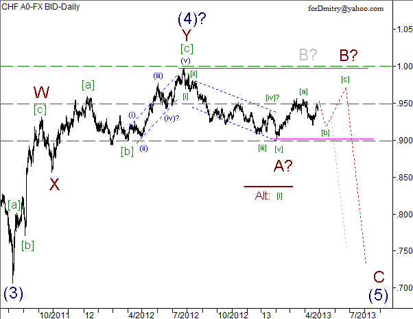 Волновой анализ пары USD/CHF на 29.04.2013