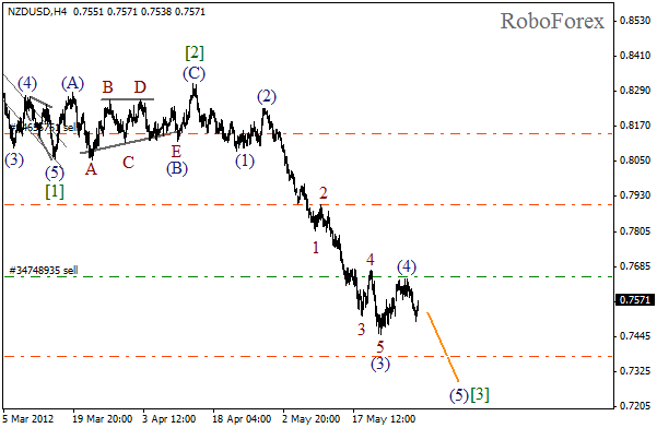 Волновой анализ пары NZD USD Новозеландский Доллар на 31 мая 2012