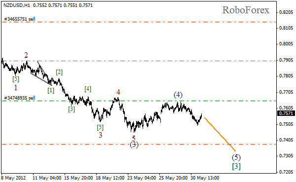 Волновой анализ пары NZD USD Новозеландский Доллар на 31 мая 2012