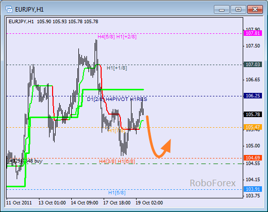 Анализ уровней Мюррея для пары EUR JPY  Евро к Японской йене на 19 октября 2011