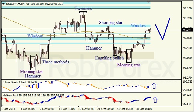 Анализ японских свечей для USD/JPY на 30.10.2013