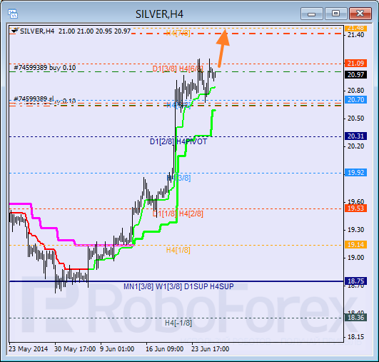 Анализ уровней Мюррея для SILVER Серебро на 26 июня 2014