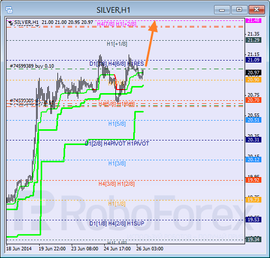 Анализ уровней Мюррея для SILVER Серебро на 26 июня 2014